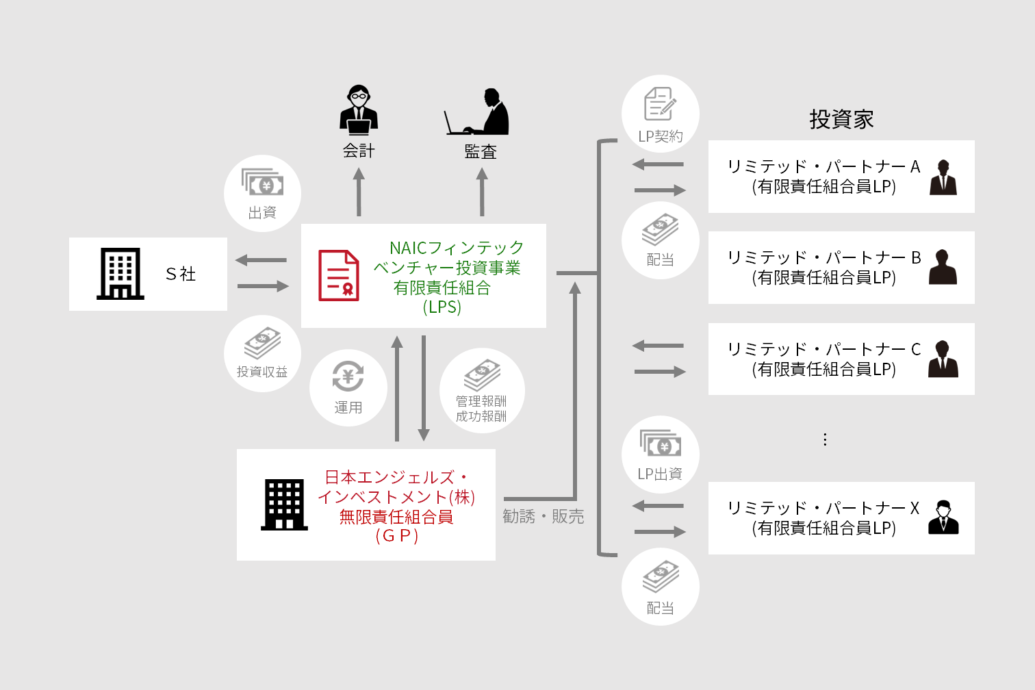 NAIC | 日本エンジェルズ・インベストメント株式会社